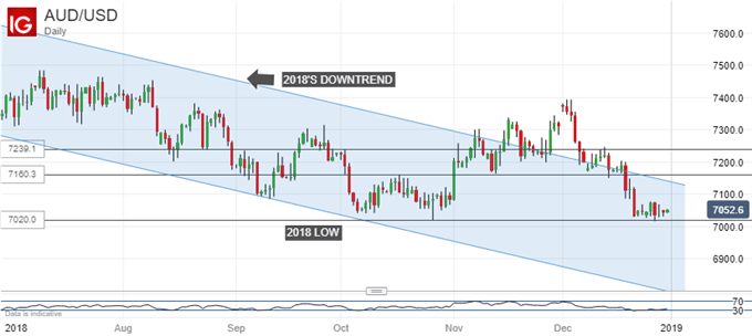 Downtrend Back In Play. Australian Dollar Vs US Dollar, Daily Chart