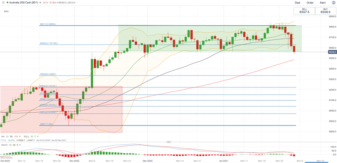 S&amp;P 500, Hang Seng, ASX 200 Outlook: More Rainy Days Ahead?