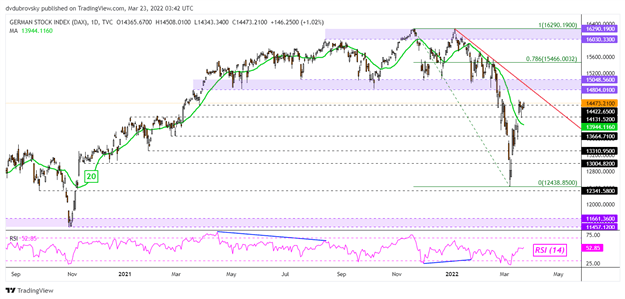 DAX 40 Daily Chart