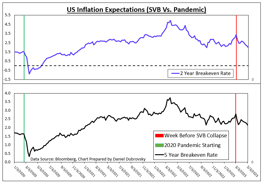 Expectativas de inflación de EE. UU.