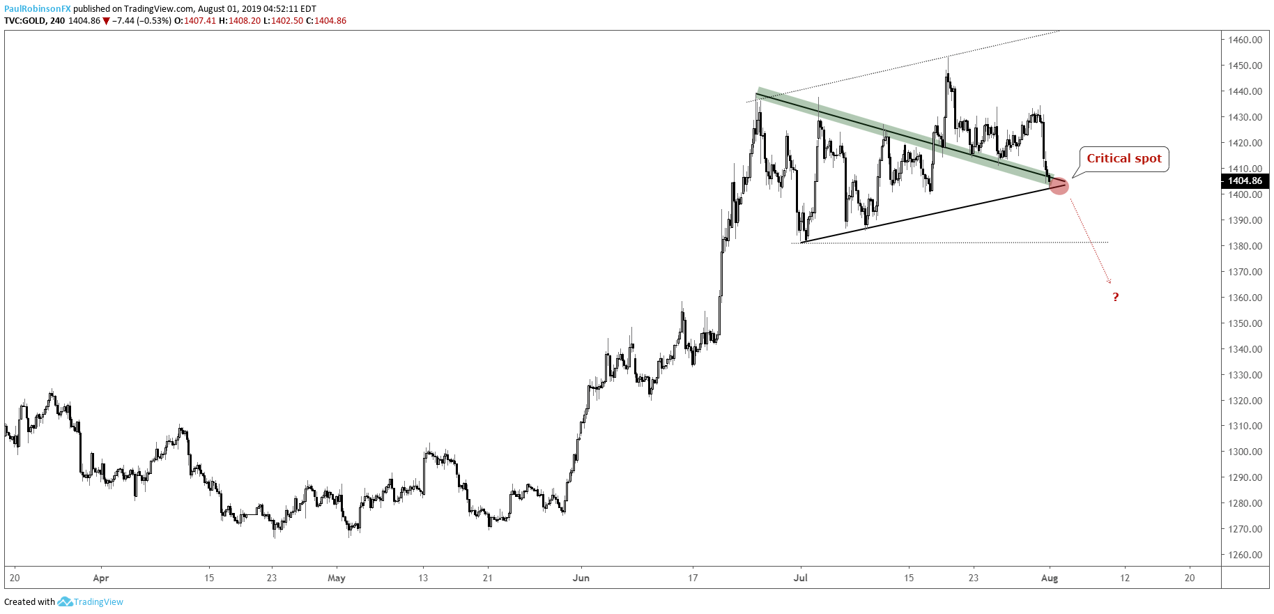 Dailyfx Silver Chart