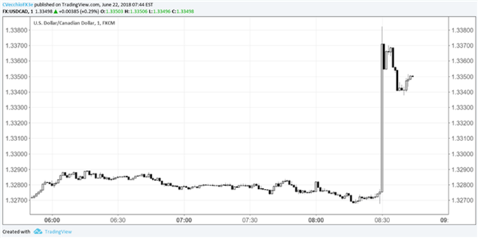 Gráfico 1 minuto USD/CAD - 22/06/2018