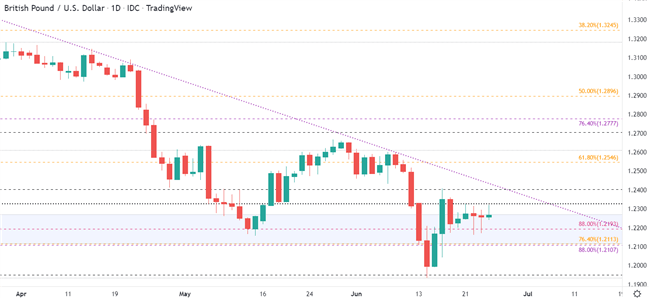 British Pound Q3 Technical Forecast: Can Sterling Recover or Will Bears Remain in Control?