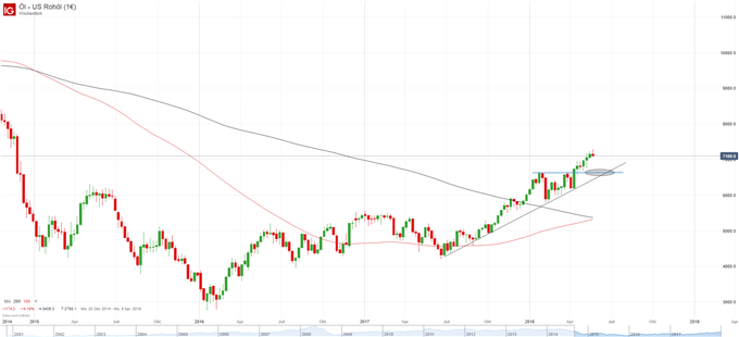 WTI Öl Chart auf Wochenbasis