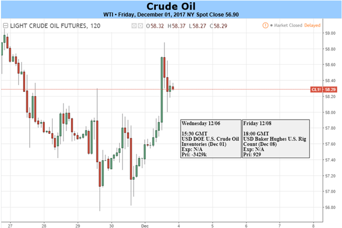 OPEC Doubles Down on Success Story In Process As WTI Approaches $60