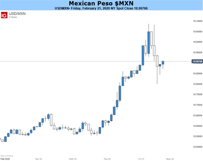 USDMXN Price Chart 