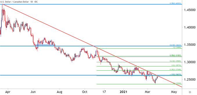 USDCAD Daily Price Chart
