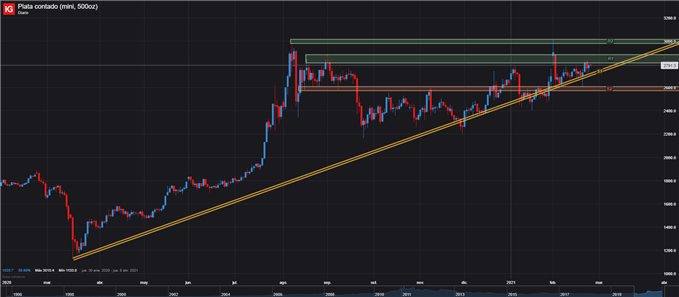 PRECIO DE LA PLATA XAGUSD XAG/USD FEBRERO 24 2021