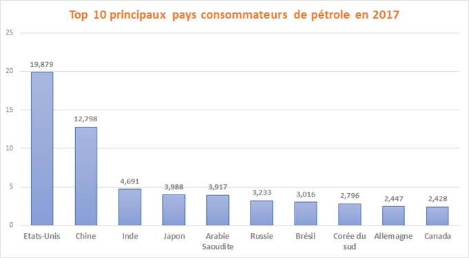 Graphique des 10 principaux pays consommateurs de pétrole en 2017