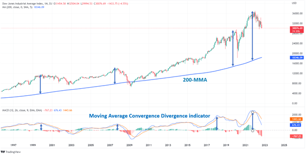 Dow monthly chart