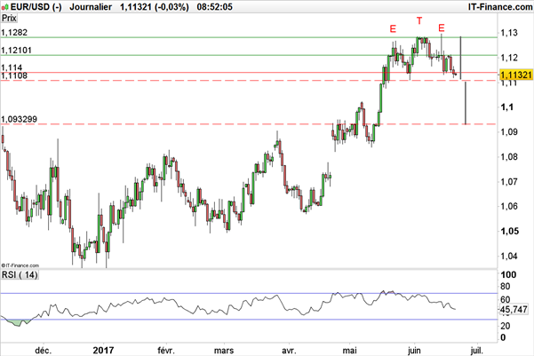 La Fed vers une 3ème hausse de taux en 2017, la paire EUR/USD casse un support
