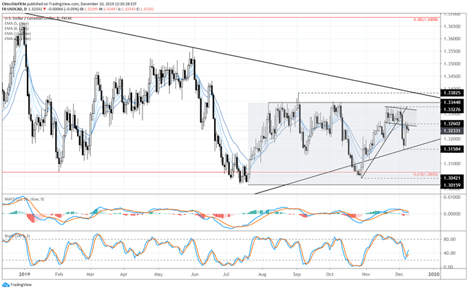 usd/cad rate, usd/cad technical analysis, usd/cad chart, usd/cad rate forecast, usd/cad rate chart