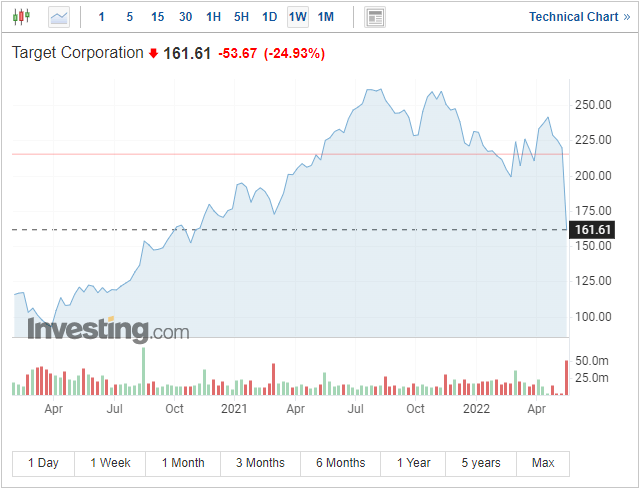 S&P 500, Nasdaq 100, последние новости – падение медвежьего рынка продолжается