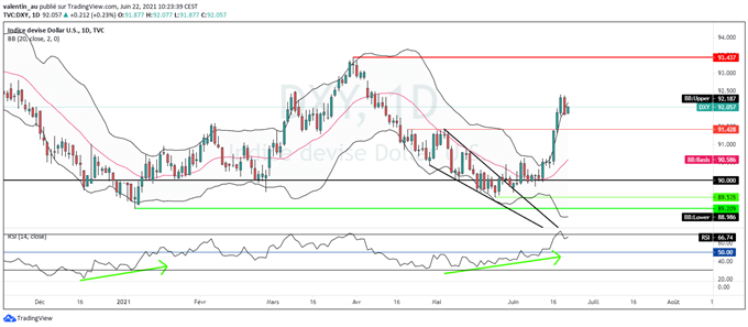 DXY : Le dollar en hausse avant l’audition de Jerome Powell devant le Congrès