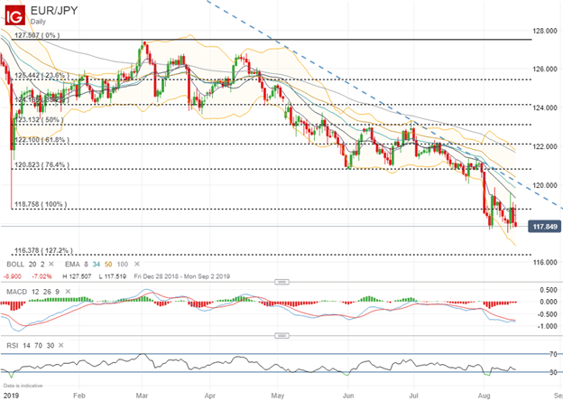 Spot EURJPY Price Chart Technical Analysis