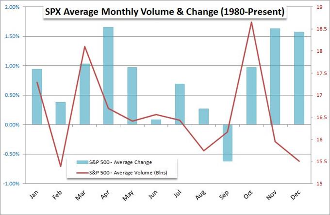 September Volume May Historically Pick Up Only Modestly but Average SPX Performance Is Marked