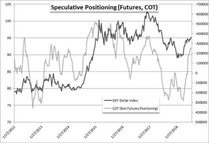 CFTC's Commitment of Traders Report Net Speculative Dollar Futures Positioning