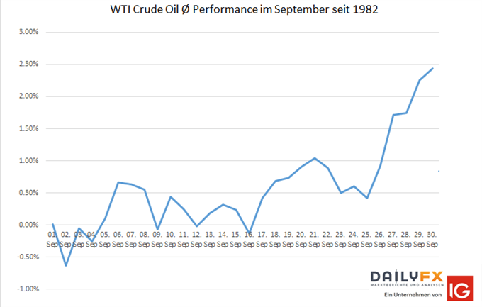 WTi Rohölpreis Saisonalität im September