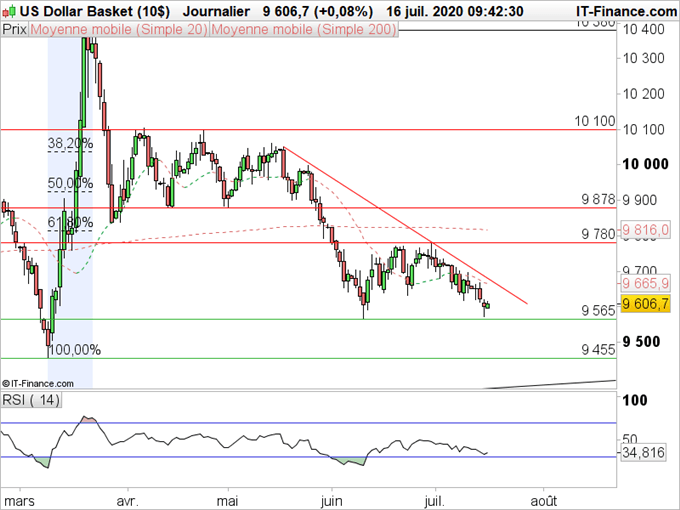 Indice USD : Le billet vert retourne sur ses plus bas de 5 semaines