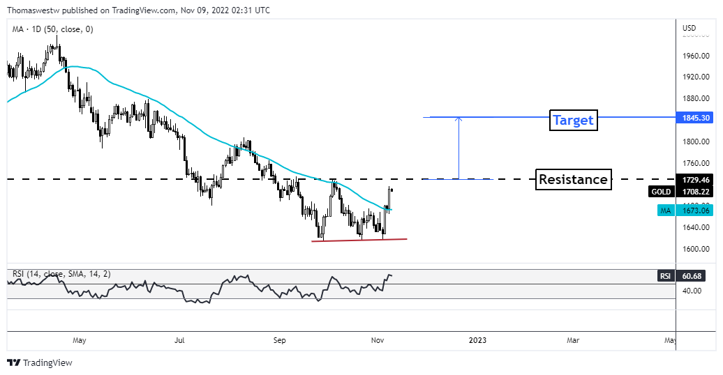 gold technical chart, gld chart, xau chart