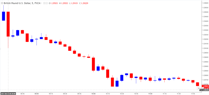 GBP/USD Chart