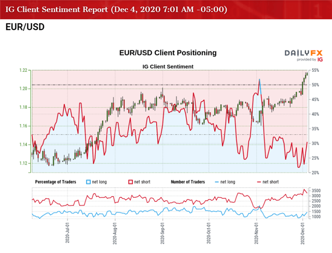 Image of IG Client Sentiment report for EUR/USD rate