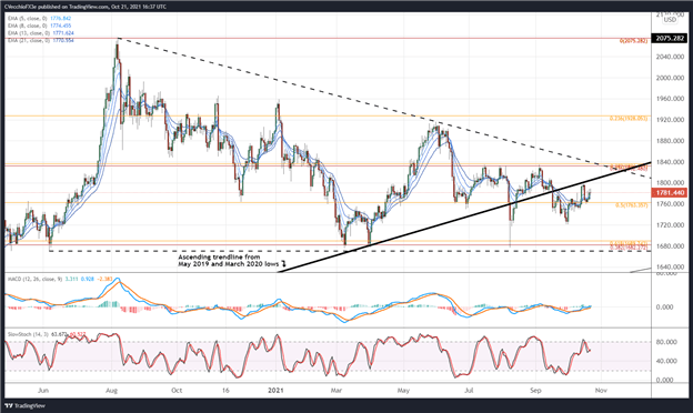 Gold Price Forecast: Range Trading to Continue - Levels for XAU/USD