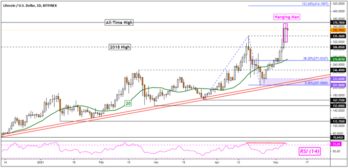 LTC/USD Daily Chart