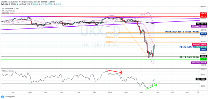 FTSE 100 : Faut-il croire à une correction en V ?