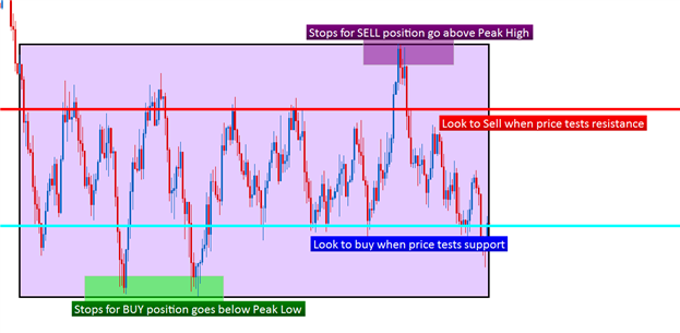 How to Analyze and Trade Ranges with Price Action