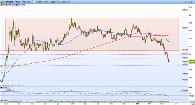 Graphique du Jour EUR/CAD