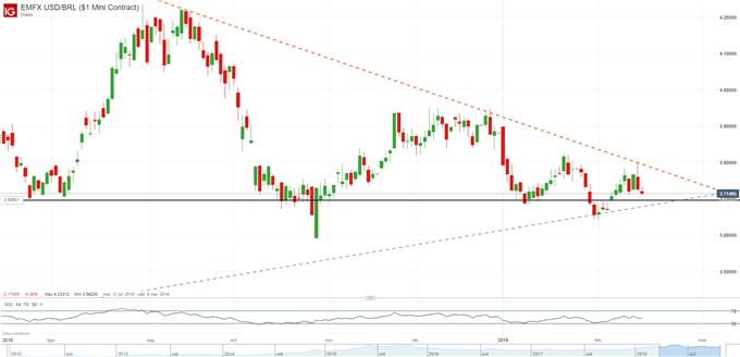 USDBRL - 15/02/2019
