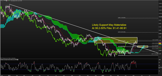 US Dollar Index (DXY) Forecast: Will The US Dollar Decline Have Legs?