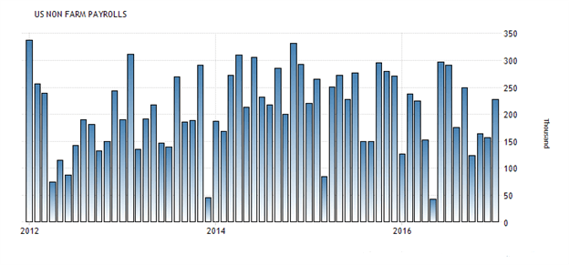 US Non Farm Payroll historical results