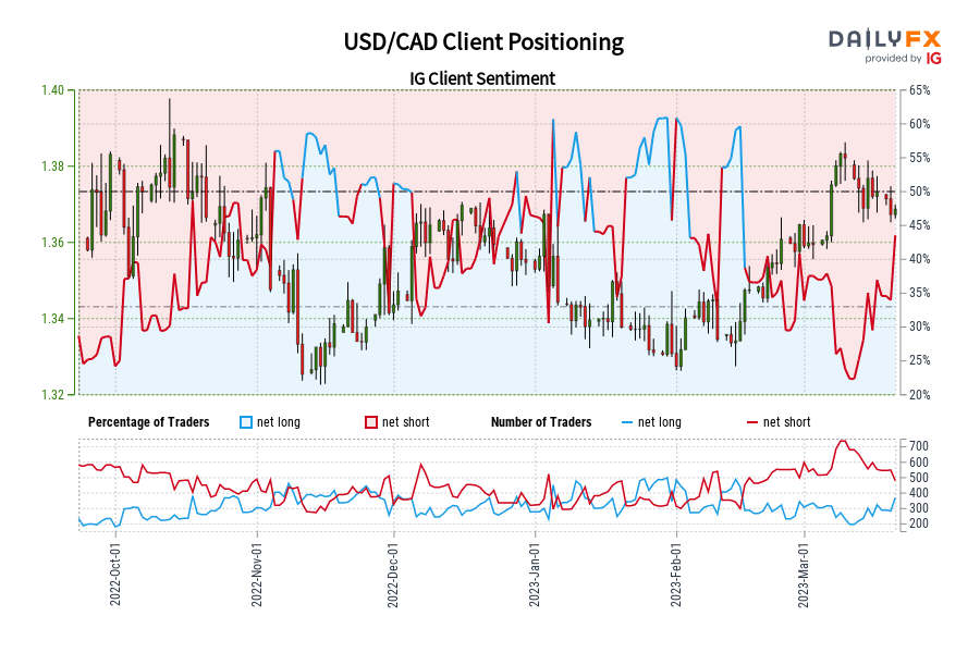 USD/CAD Client Positioning