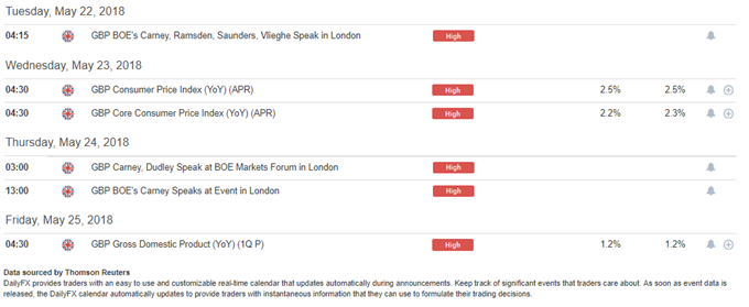 DailyFX Economic Calendar