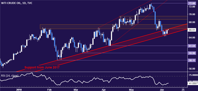 Crude oil price chart - daily