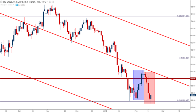 us dollar daily chart 