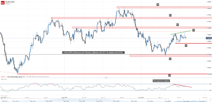 Gráfico técnico del EURUSD. Divergencia bajista