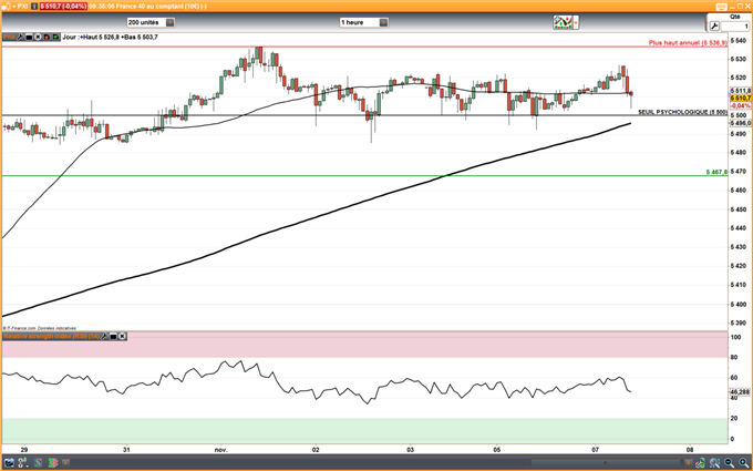 CAC 40 : Stratégie de range trading entre 5500 et 5536 points