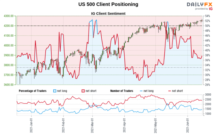 S&amp;P 500, Dow Jones Analysis: Rising Long Exposure Seems Ominous With Fed Nearing