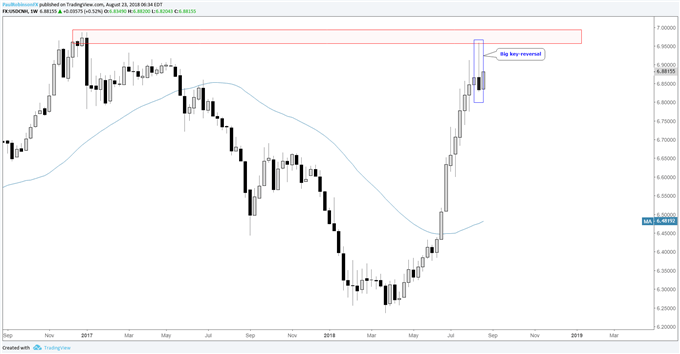 USD/CNH weekly chart, key reversal