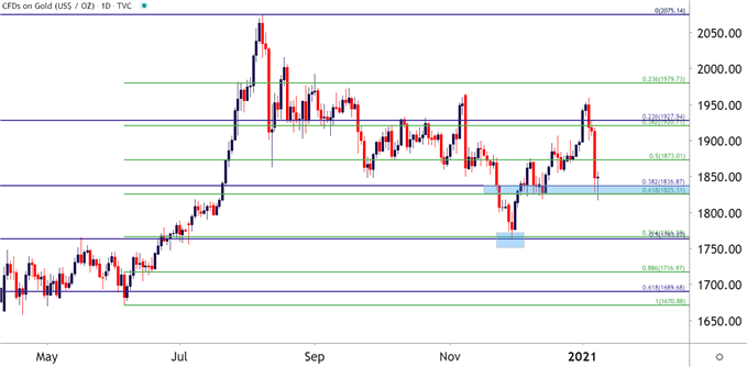 Gold Daily Price Chart