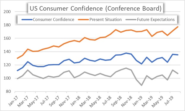 US Consumer Confidence Index Chart Historical Data