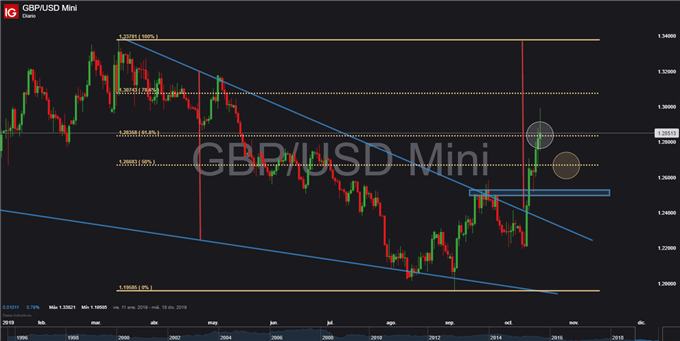 Gráfico diario GBP/USD - 17/10/2019