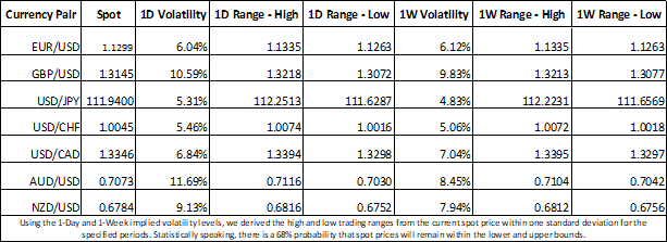 USDCAD 1-Week Implied Volatility at Highest Level Since January