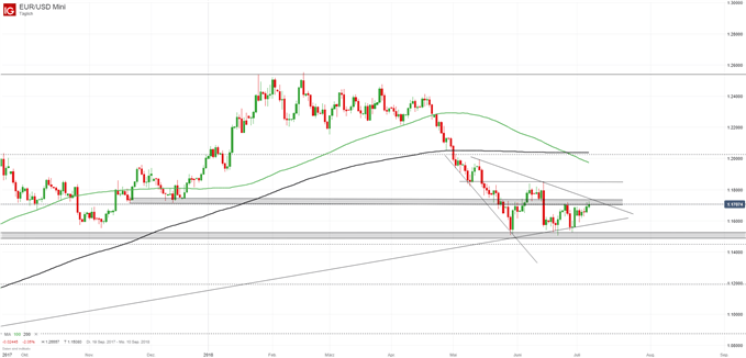 EURUSD Chartanalyse auf Tagesbasis