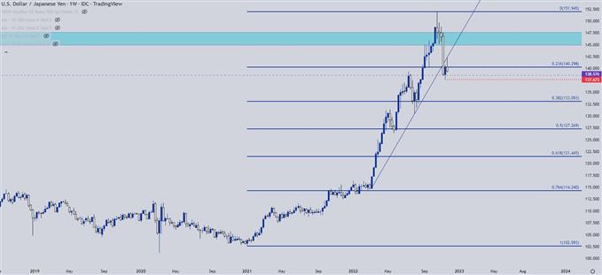 USDJPY weekly chart