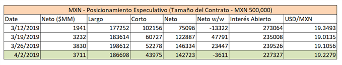 MXN posicionamiento en el mercado de futuros