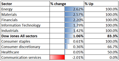 Dow Jones, Hang Seng, ASX 200 Outlook: Tech Rebound Bolsters Risk Appetite